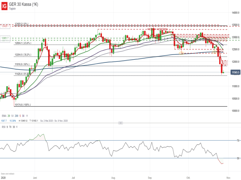 DAX Tageschart; Quelle: IG Handelsplattform