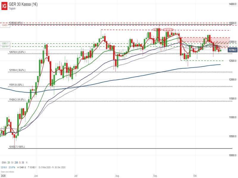 DAX_102120 DAX Tageschart; Quelle: IG Handelsplattform