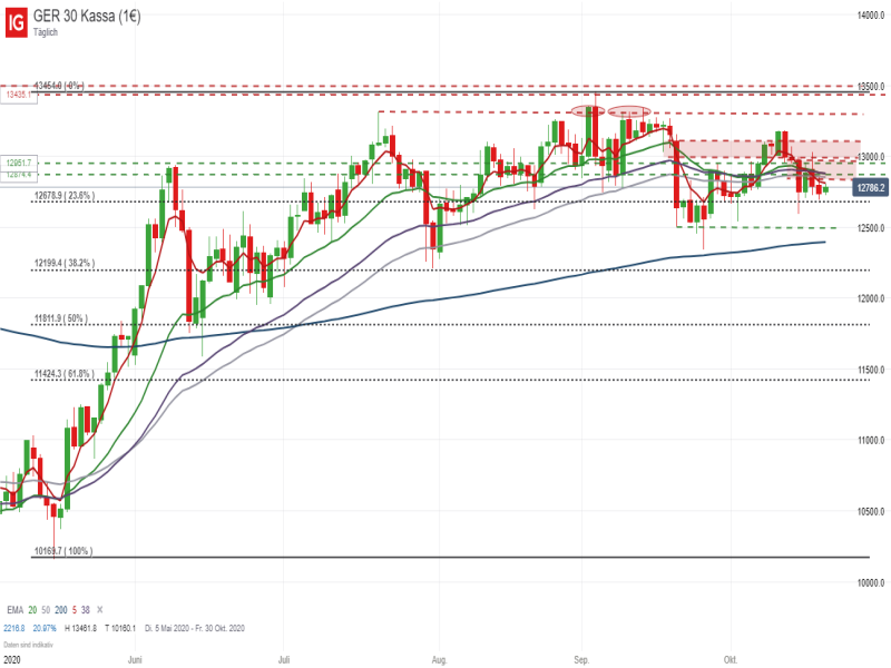 DAX Tageschart; Quelle: IG Handelsplattform