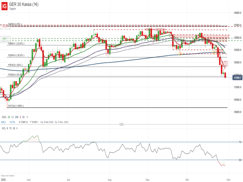 DAX_103020 DAX Tageschart; Quelle: IG Handelsplattform