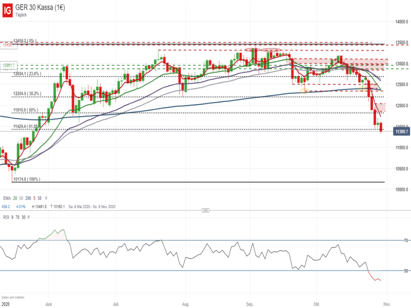 DAX Tageschart; Quelle: IG Handelsplattform