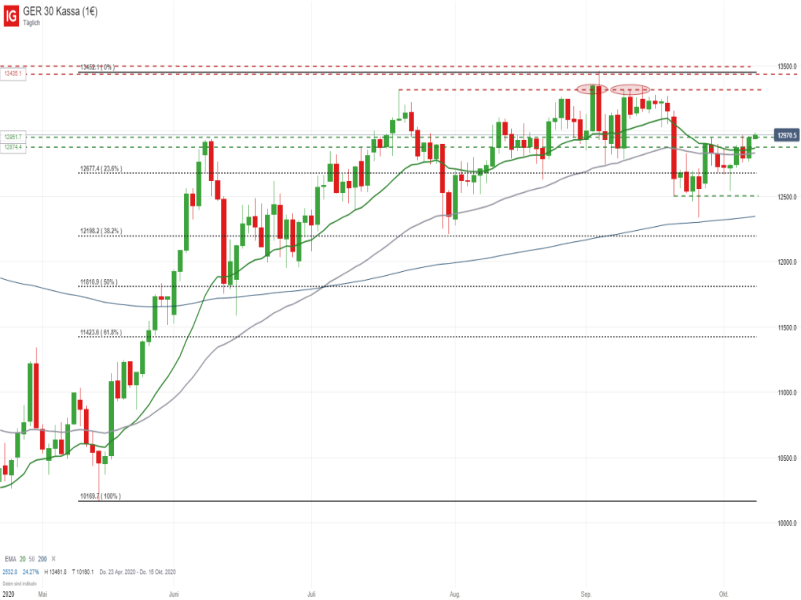 DAX Tageschart; Quelle: IG Handelsplattform