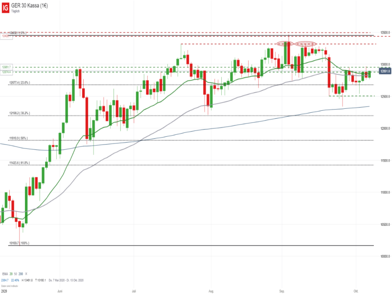 DAX Tageschart; Quelle: IG Handelsplattform