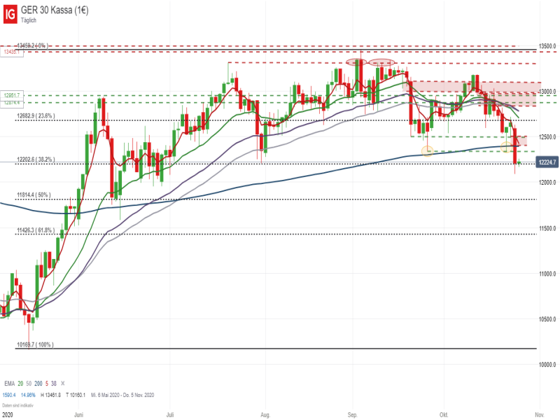 DAX Tageschart; Quelle: IG Handelsplattform