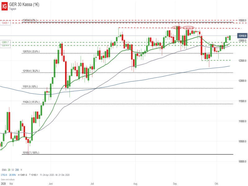 DAX_101220 DAX Tageschart; Quelle: IG Handelsplattform