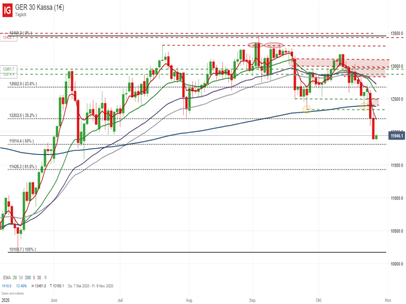DAX_102820 DAX Tageschart; Quelle: IG Handelsplattform