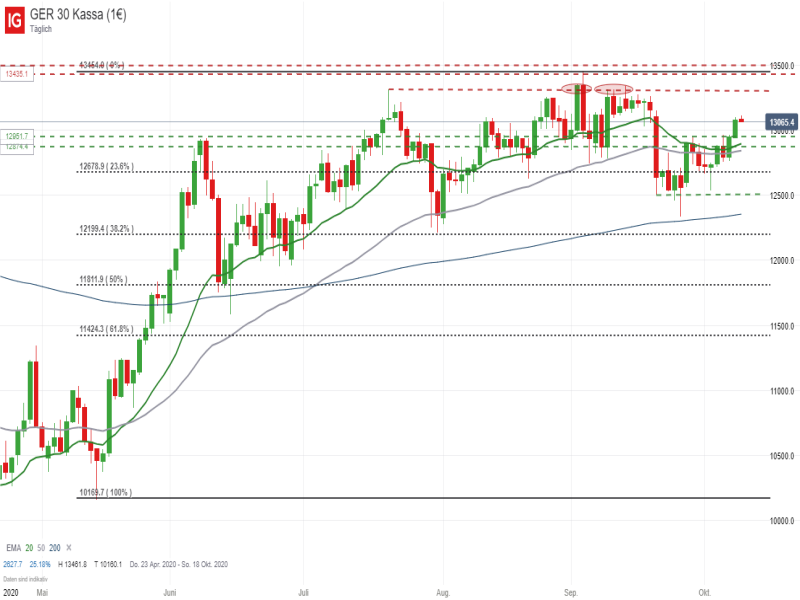 DAX_100920 DAX Tageschart; Quelle: IG Handelsplattform