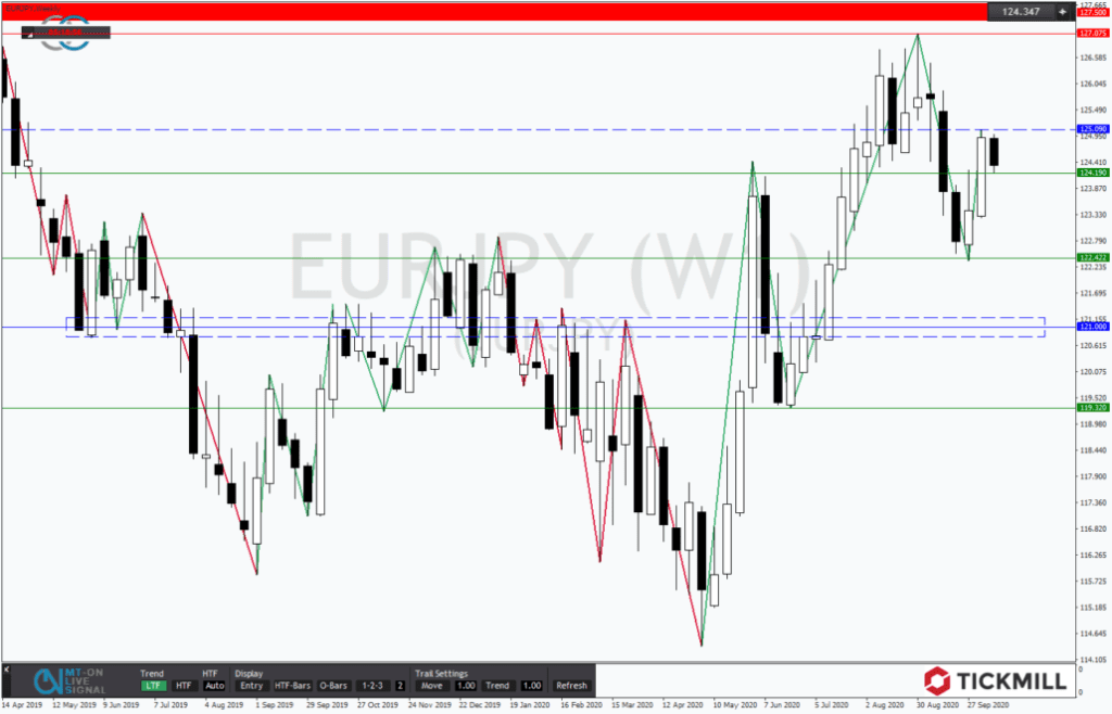 Die Bullen im EURJPY melden sich impressiv zurück