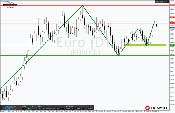 Die Bullen verleihen dem EURUSD Flügel und nehmen 1,19 USD ins Visier