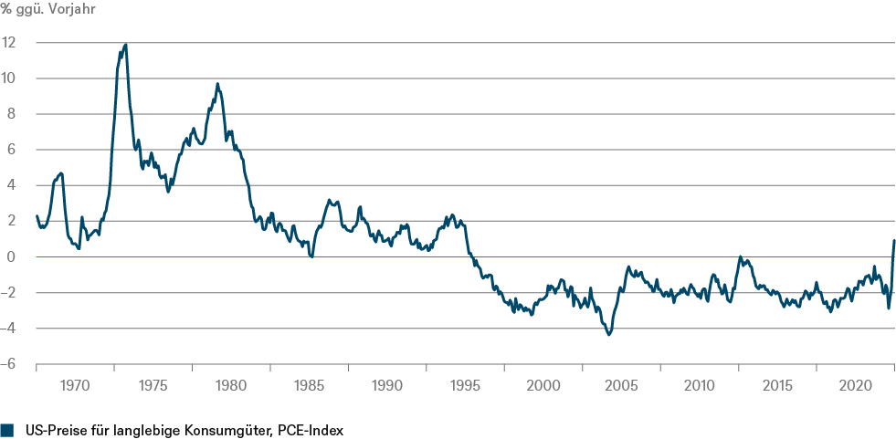 Quellen: Bureau of Economic Analysis of the United States Department of Commerce, DWS Investment GmbH; Stand: 31.08.2020