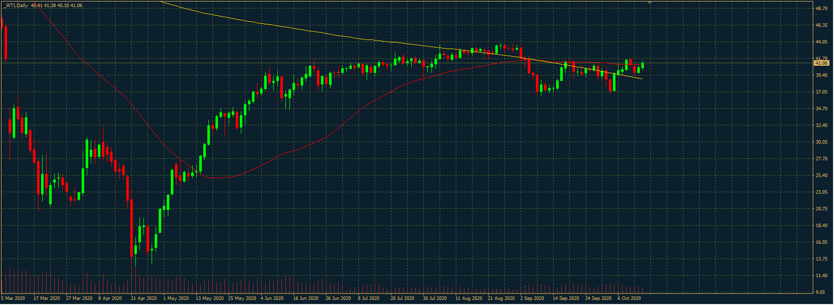 WTI