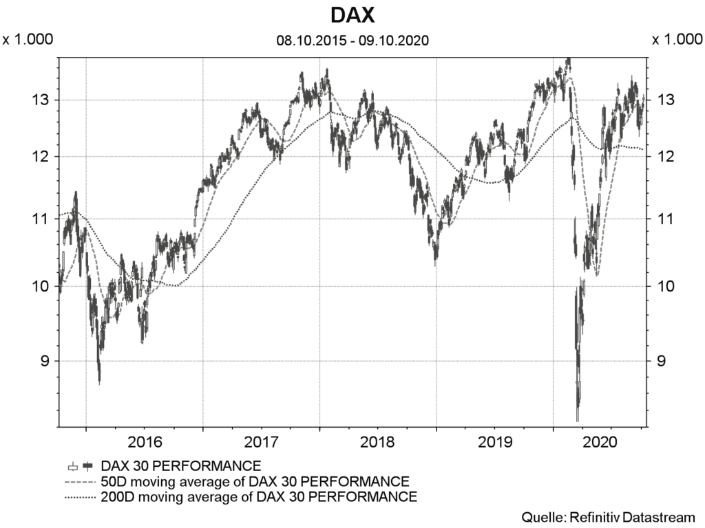 DAX Analyse Chart