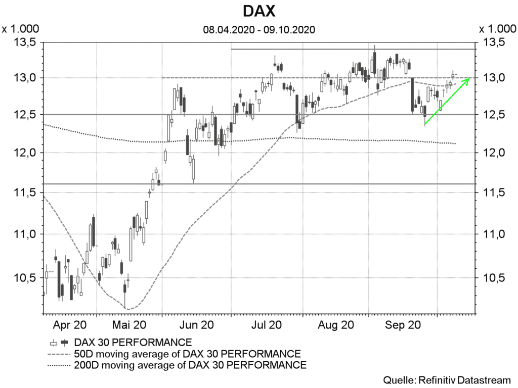 DAX Analyse