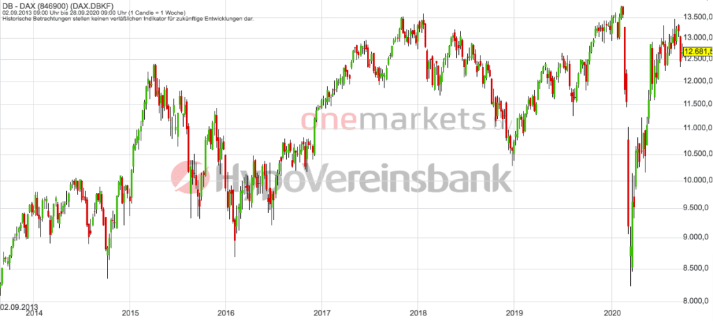 Betrachtungszeitraum: 02.10.2013 – 01.10.2020. Historische Betrachtungen stellen keine verlässlichen Indikatoren für zukünftige Entwicklungen dar. Quelle: tradingdesk.onemarkets.de