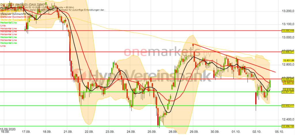 Betrachtungszeitraum: 15.09.2020 – 02.10.2020. Historische Betrachtungen stellen keine verlässlichen Indikatoren für zukünftige Entwicklungen dar. Quelle: tradingdesk.onemarkets.de