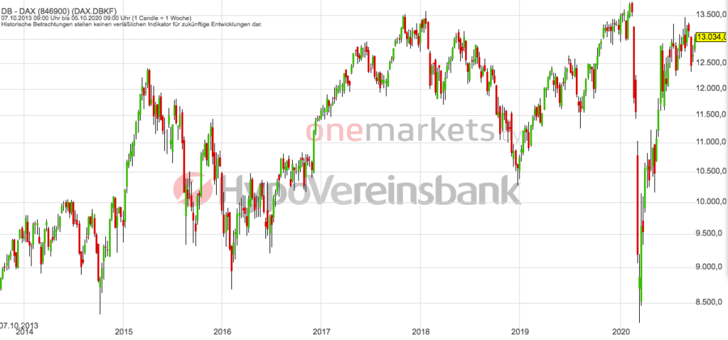 Betrachtungszeitraum: 10.10.2013 – 09.10.2020. Historische Betrachtungen stellen keine verlässlichen Indikatoren für zukünftige Entwicklungen dar. Quelle: tradingdesk.onemarkets.de