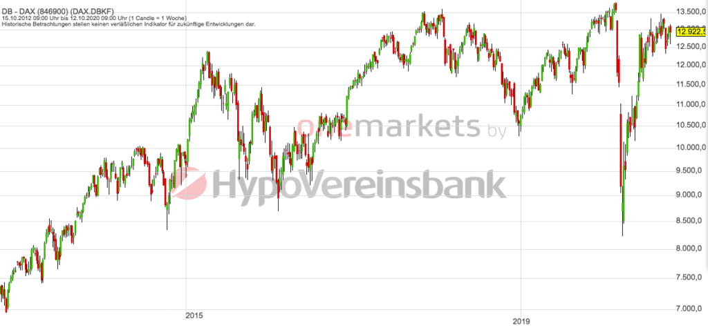 Betrachtungszeitraum: 17.10.2013 – 16.10.2020. Historische Betrachtungen stellen keine verlässlichen Indikatoren für zukünftige Entwicklungen dar. Quelle: tradingdesk.onemarkets.de