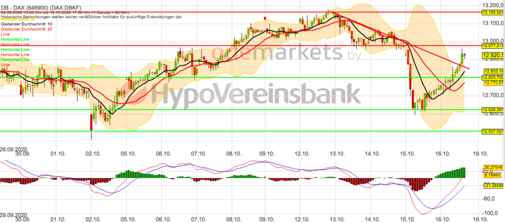 Betrachtungszeitraum: 29.09.2020 – 16.10.2020. Historische Betrachtungen stellen keine verlässlichen Indikatoren für zukünftige Entwicklungen dar. Quelle: tradingdesk.onemarkets.de