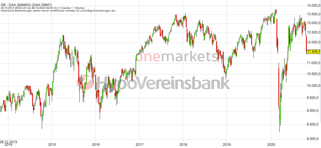 Betrachtungszeitraum: 29.10.2013 – 29.10.2020. Historische Betrachtungen stellen keine verlässlichen Indikatoren für zukünftige Entwicklungen dar. Quelle: tradingdesk.onemarkets.de