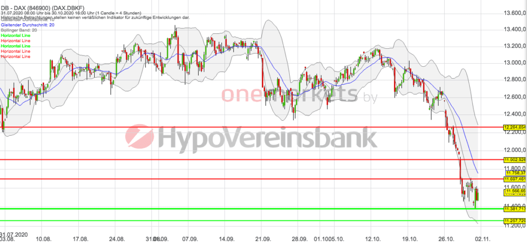 Betrachtungszeitraum: 28.07.2020 – 29.10.2020. Historische Betrachtungen stellen keine verlässlichen Indikatoren für zukünftige Entwicklungen dar. Quelle: tradingdesk.onemarkets.de