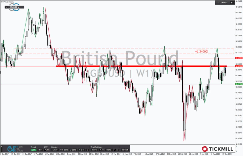 GBPUSD nach Gewinnen im Fadenkreuz der Bären?