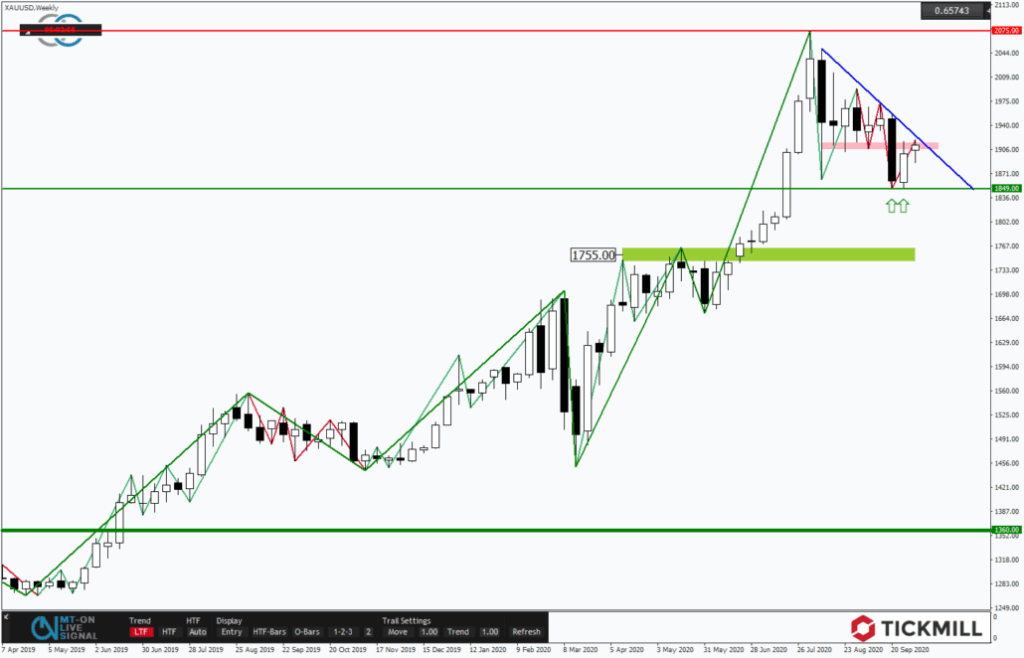 Gold vor der Rally zum Allzeithoch?