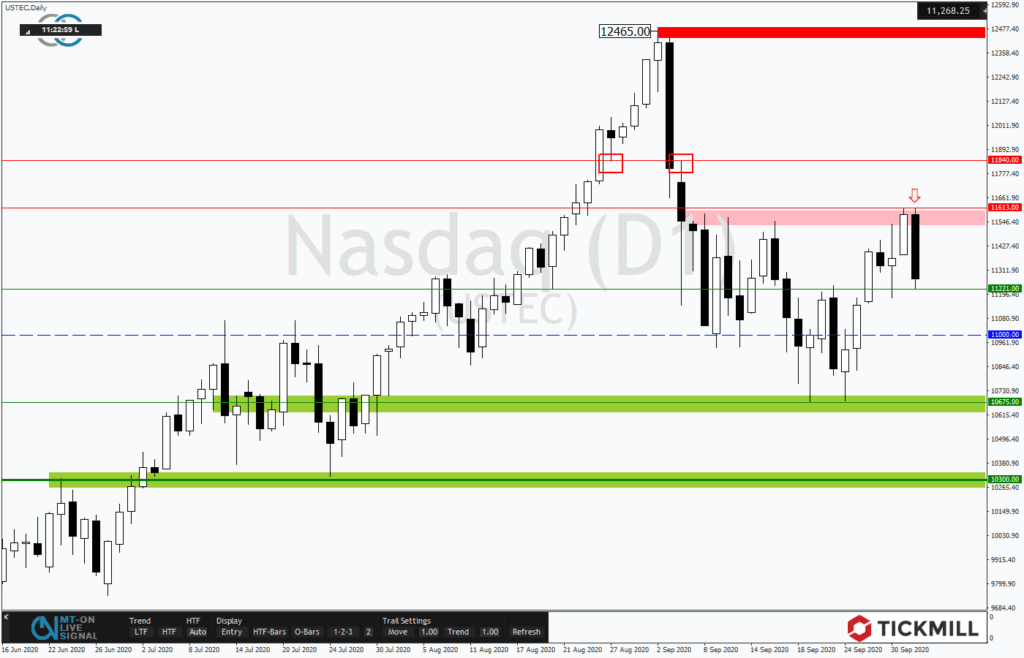 Ist die Rally im Nasdaq 100 jetzt beendet oder sind das Kaufkurse?
