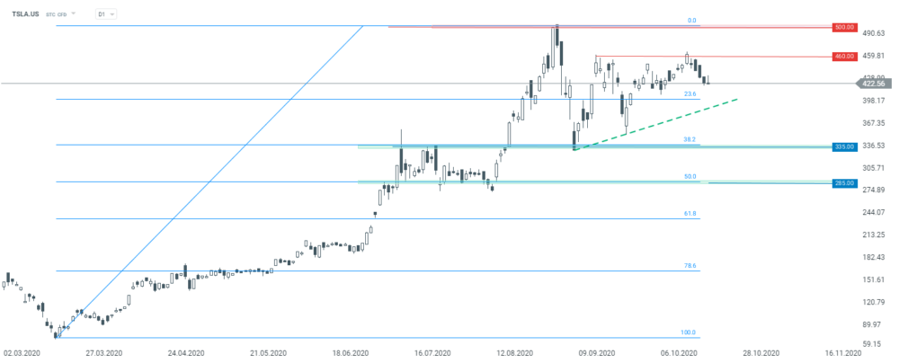 Tesla hat sich zurückgezogen, nachdem er in der Nähe von 460 $ einen Doppeltop gebildet hat. Die Aktien sind in dieser Woche in Richtung des 400$-Bereichs gerutscht, wo das Fibonacci-Retracement von 23,6% sowie der Aufwärtstrend zu finden sind. Ein solider Umsatzanstieg im 3. Quartal könnte den Bullen jedoch dabei helfen, den Rückgang zu stoppen und wieder in Richtung 460 $ zu blicken. Quelle: xStation5