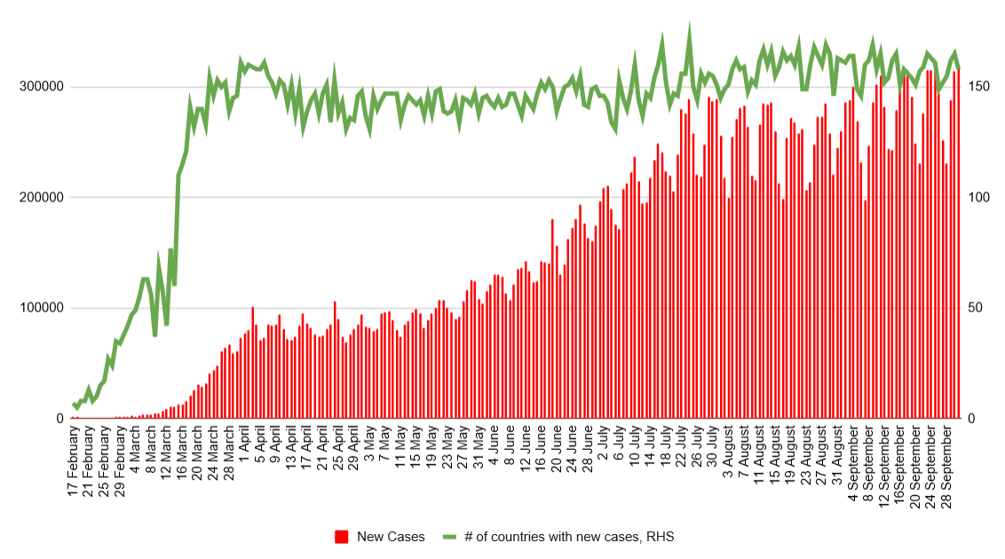 Die Zahl der Todesfälle durch das Coronavirus überstieg 1,041 Millionen, während die Gesamtzahl der Fälle bei 35,3 Millionen liegt. Quelle: Worldometers, XTB