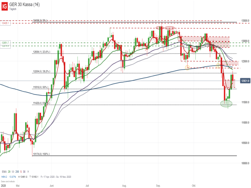 DAX_110420 DAX Tageschart; Quelle: IG Handelsplattform
