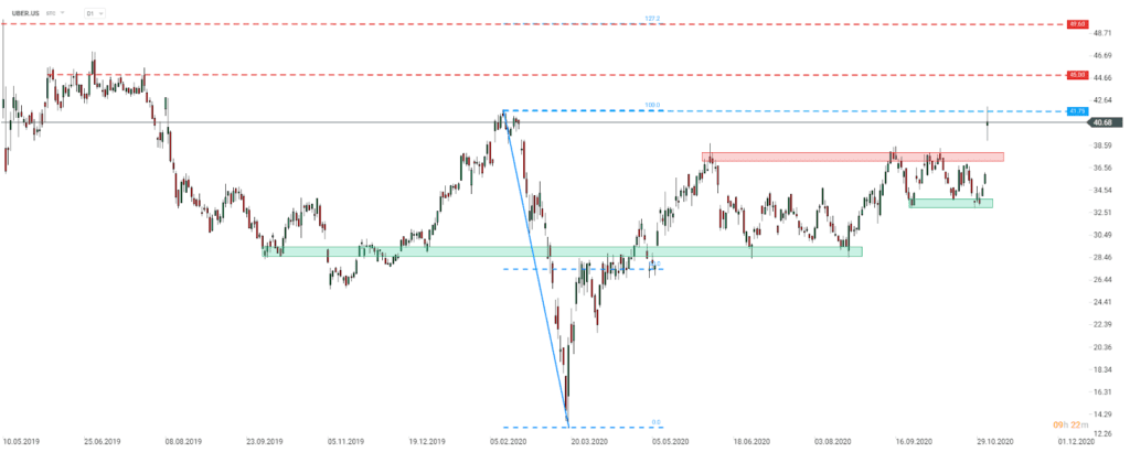 Aktie der Woche: Uber Technologies