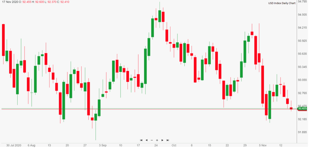 Zweiter Impfstoff da? Dollar als sicherer Hafen gibt nach