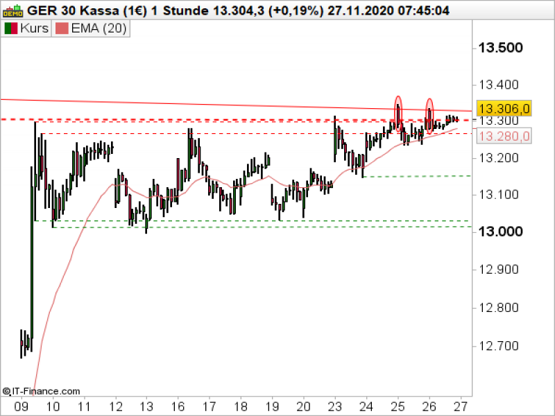 DAX Stundenchart; Quelle: ProRealTime