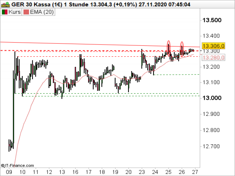DAX_112720 DAX Stundenchart; Quelle: ProRealTime