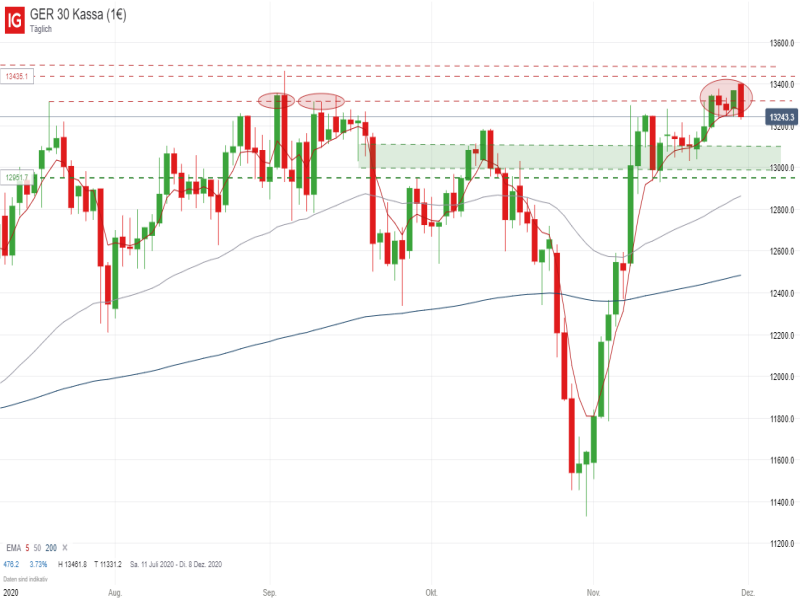 DAX_113020 DAX Tageschart; Quelle: IG Handelsplattform