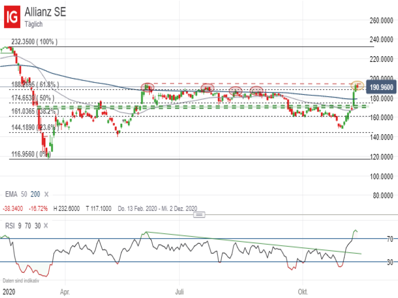 Allianz Aktie; IG Handelsplattform