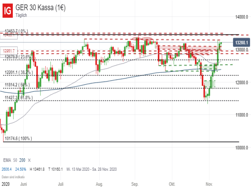 DAX Tageschart; Quelle: IG Handelsplattform