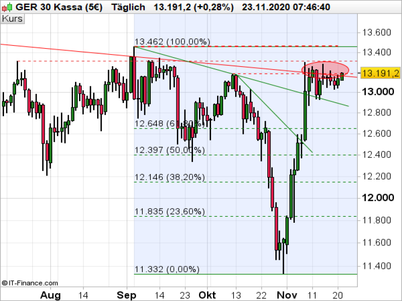 DAX_112320a DAX Tageschart; Quelle: ProRealTime