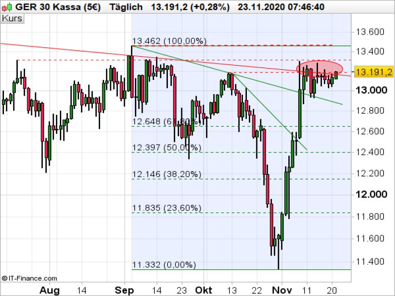 DAX Tageschart; Quelle: ProRealTime