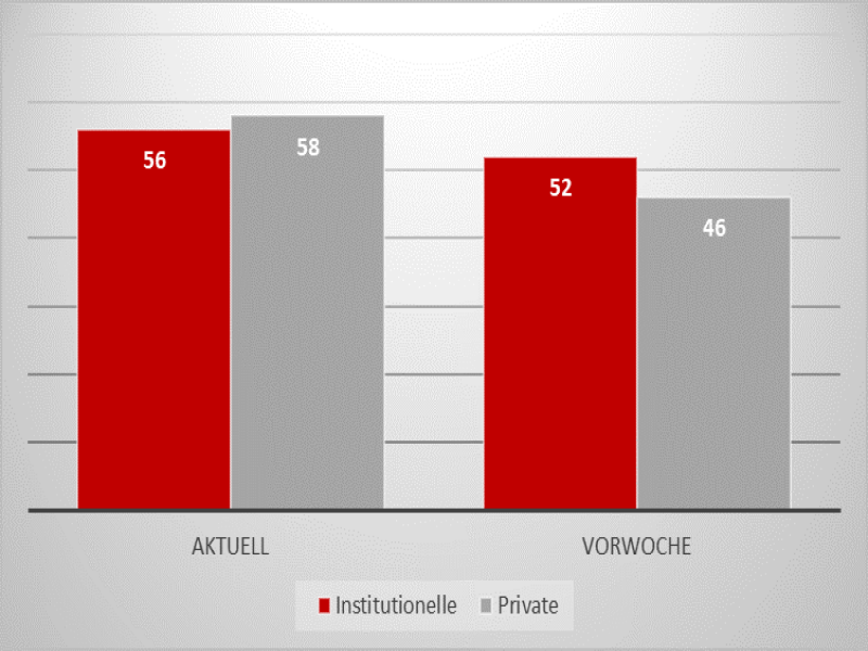Sentiment_113020 Quelle: Börse Frankfurt, IG Research