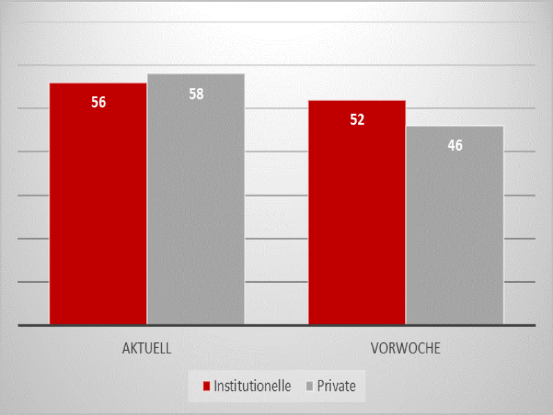 Quelle: Börse Frankfurt, IG Research