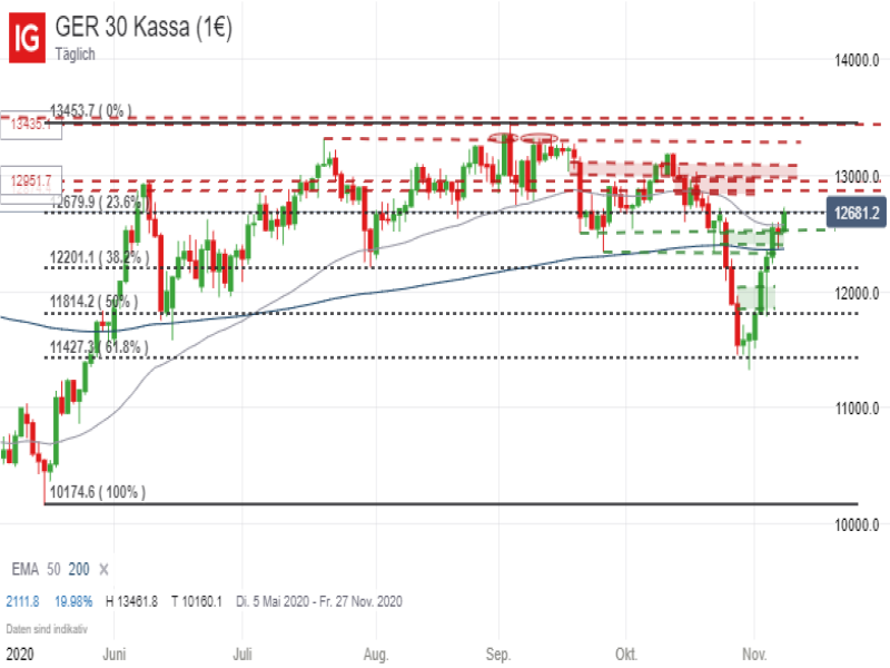 DAX Tageschart; Quelle: IG Handelsplattform