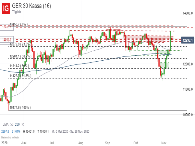 DAX Tageschart; Quelle: IG Handelsplattform