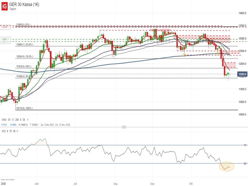 DAX_110220 DAX Tageschart; Quelle: IG Handelsplattform