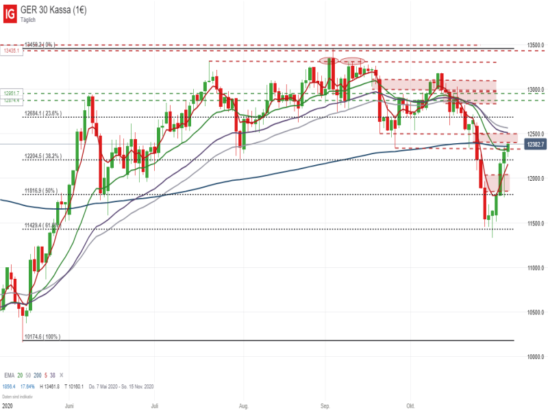 DAX Tageschart; Quelle: IG Handelsplattform