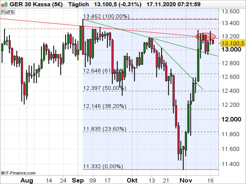 DAX Tageschart; Quelle: ProRealTime