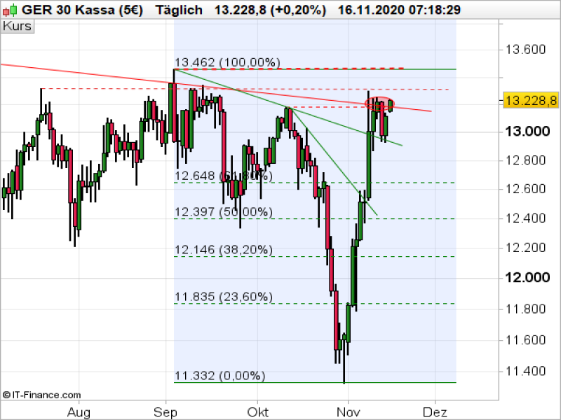 DAX_111620 DAX Tageschart; Quelle: ProRealTime