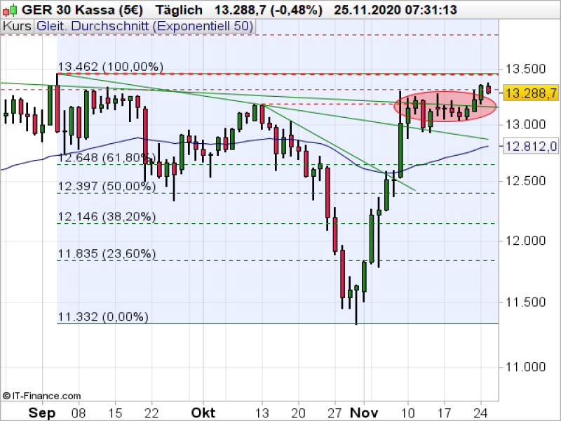 DAX_112520a DAX Tageschart; Quelle: ProRealTime