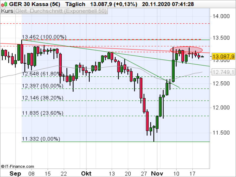 DAX_112020 DAX Tageschart; Quelle: ProRealTime