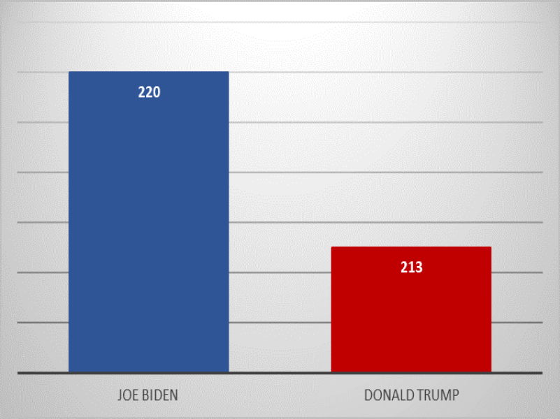 US Election_2020 Quelle: ARD, IG Research; Aktueller Stand: 08:00 Uhr